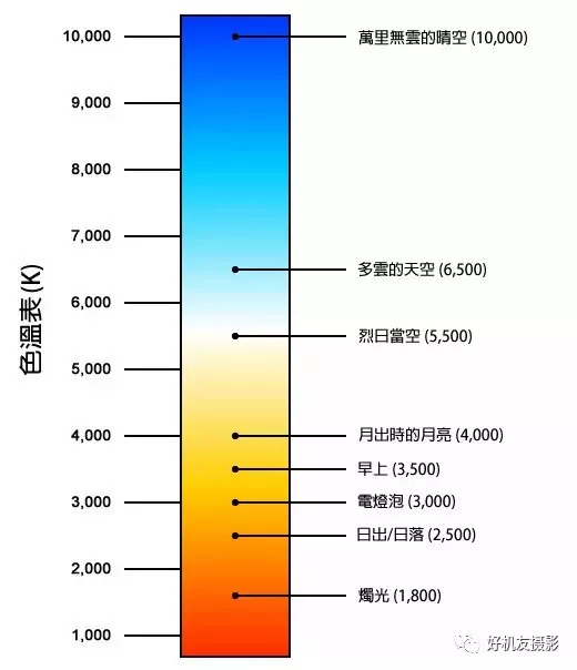 摄影色温基础知识,色温摄影基础知识