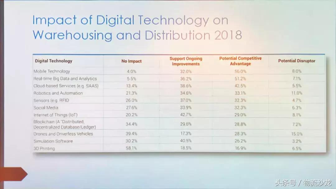 中美物流及3PL行业对比