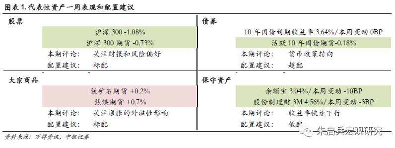 中银宏观策略今日净值,中银宏观大类资产周报2018