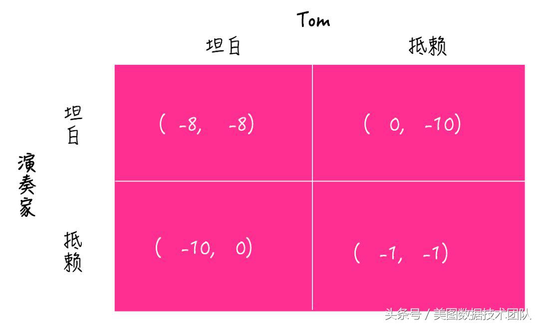 如何读懂博弈论,博弈论案例
