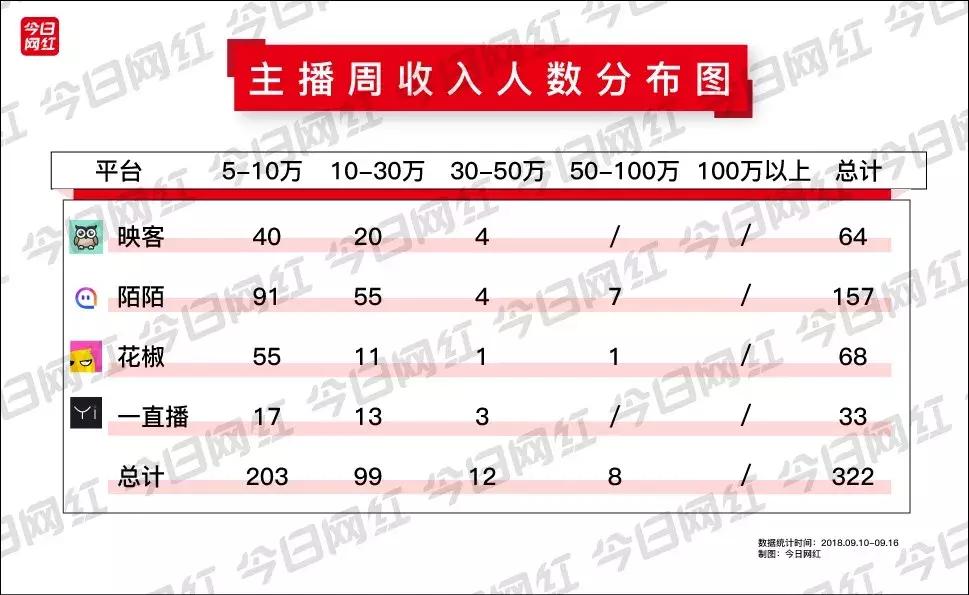 周榜｜土豪榜来袭，30位大哥打赏1500万；年度将近，平台收入回升