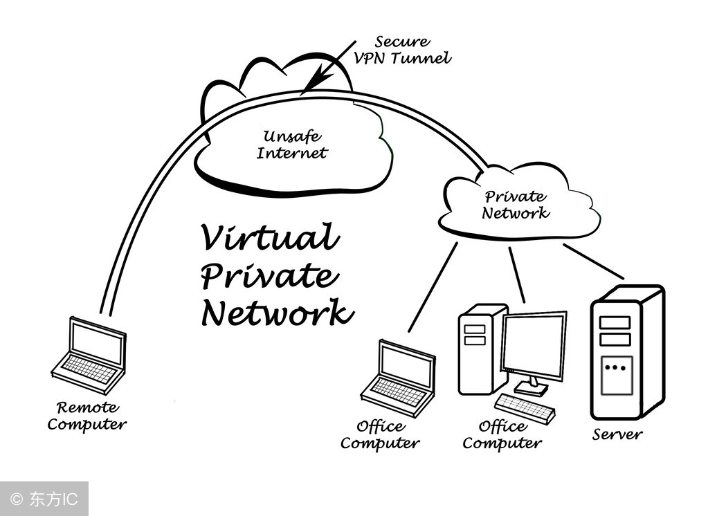 通俗讲解什么是IPsecVPN