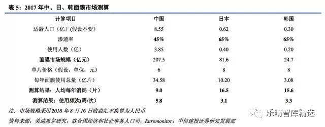 面膜增速,中国面膜市场规模