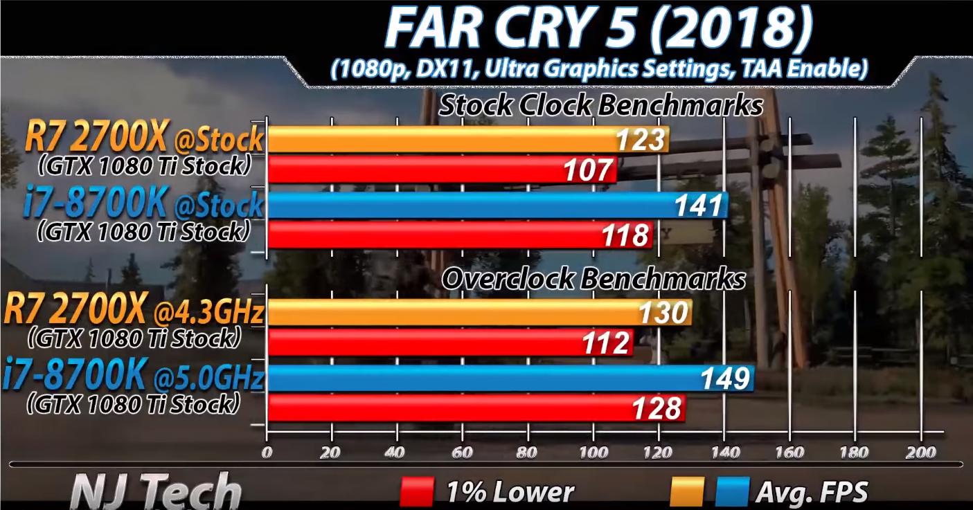 英特尔i78700k和amd2600x,amd2700x和8700k对比