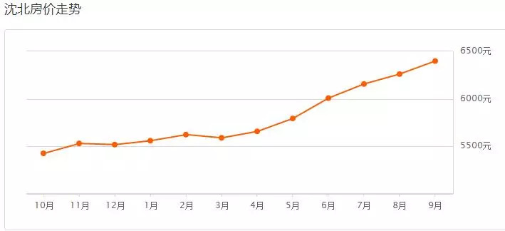 9月沈阳房价是涨是跌 (9月70城房价数据出炉沈阳有何变化)