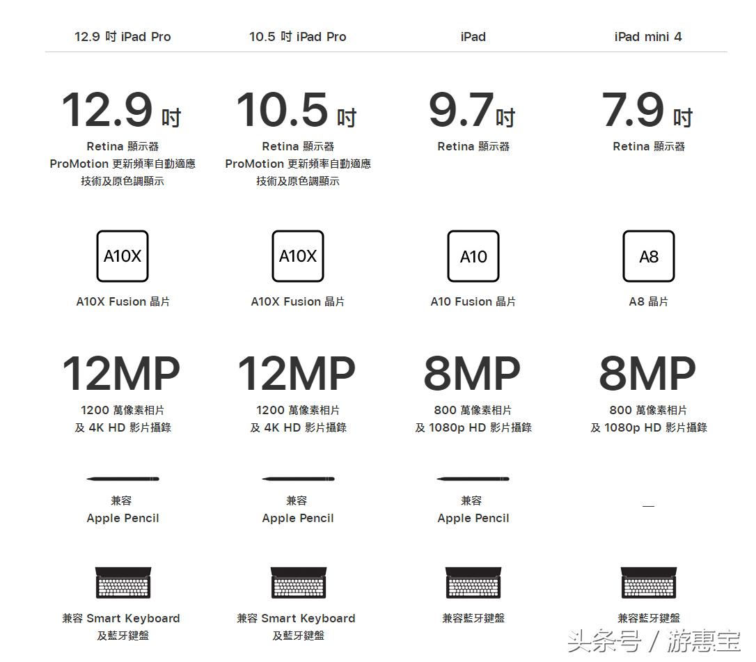 ipadpro和mini4哪个更好,IPadPro2018和iPadmini六选哪个