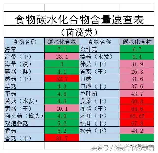 食物碳水含量一览表,常见食物中的碳水含量表