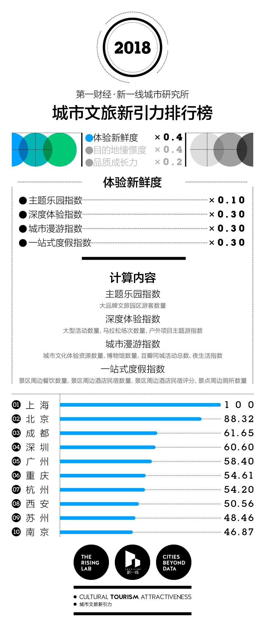 赶在十一长假前,我们找到了中国最好玩的100座城市|CBNweekly新一线