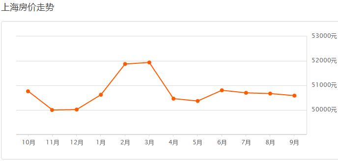 上海各区房价2023年最新房价表,在上海哪个区最新房价最低