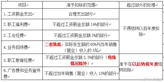 企业所得税税前扣除项目有哪些税,企业所得税税前扣除的税费是多少