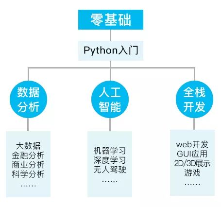 python编程零基础入门到实战教程,推荐零基础学python的7步攻略