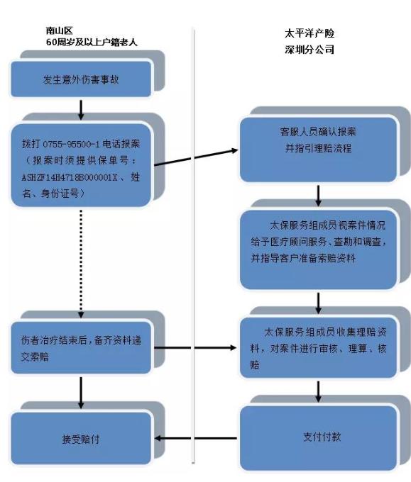 免费！深圳这个区60岁及以上老人可领意外险，竟含13种保障项目！