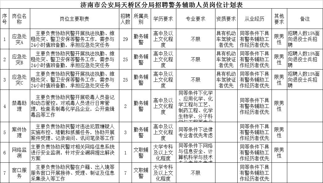 2021年济南分局招辅警,济南地区辅警招聘65人含文职岗位