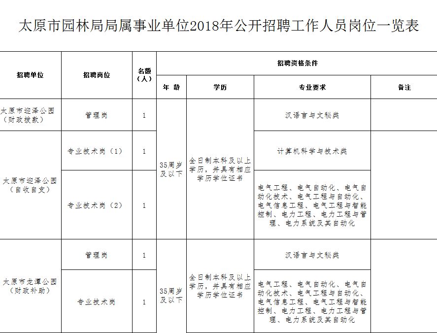太原110个事业单位公开招聘433人,太原市直事业单位报名人数