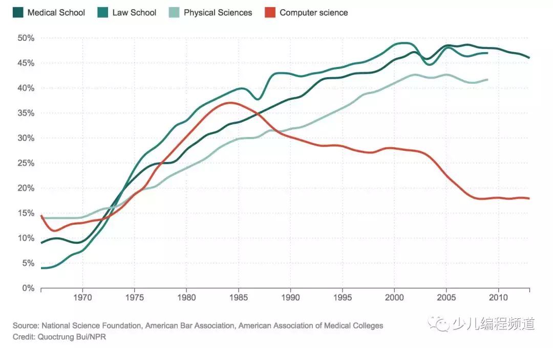 女生学编程不限专业,编程课女孩有必要学吗