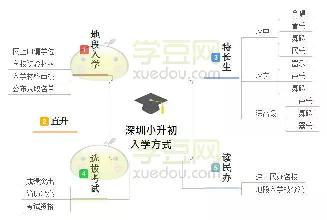 深圳小升初各区最新排名,深圳24年小升初的政策有何变化