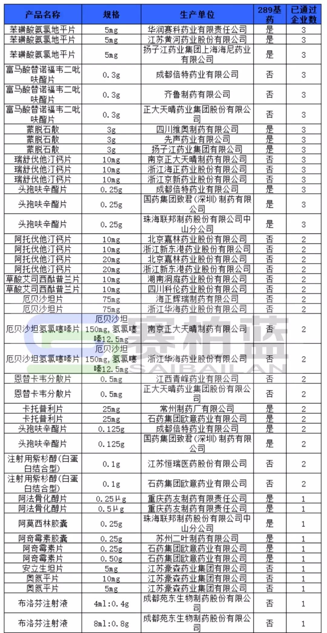通过一致性评价品种的目录,一致性评价一个品种最多通过几家