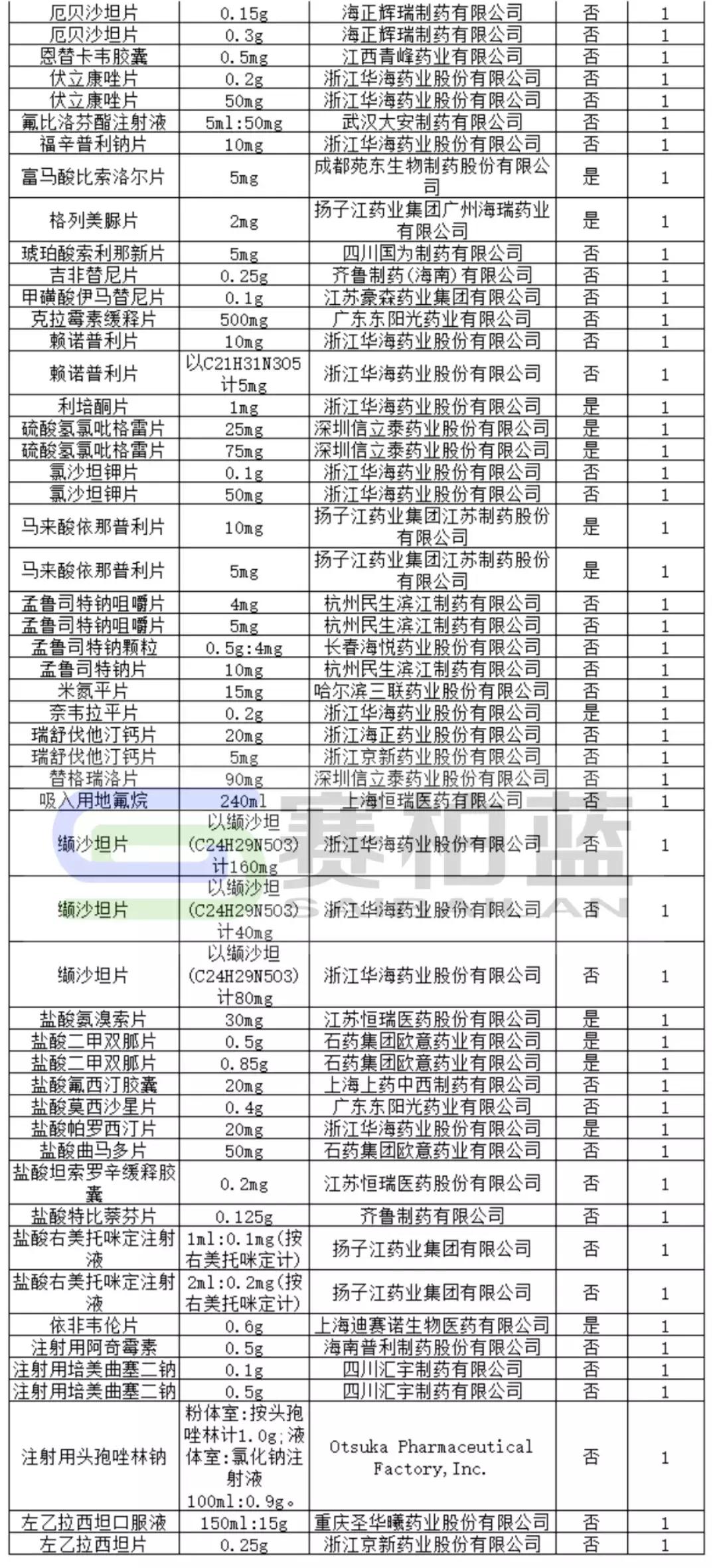 通过一致性评价品种的目录,一致性评价一个品种最多通过几家