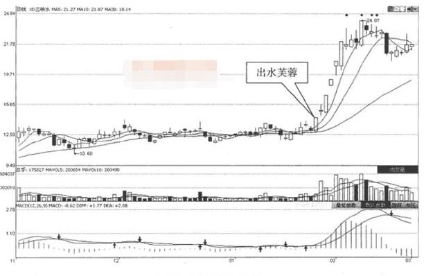 强势股k线组合,强势股k线特征
