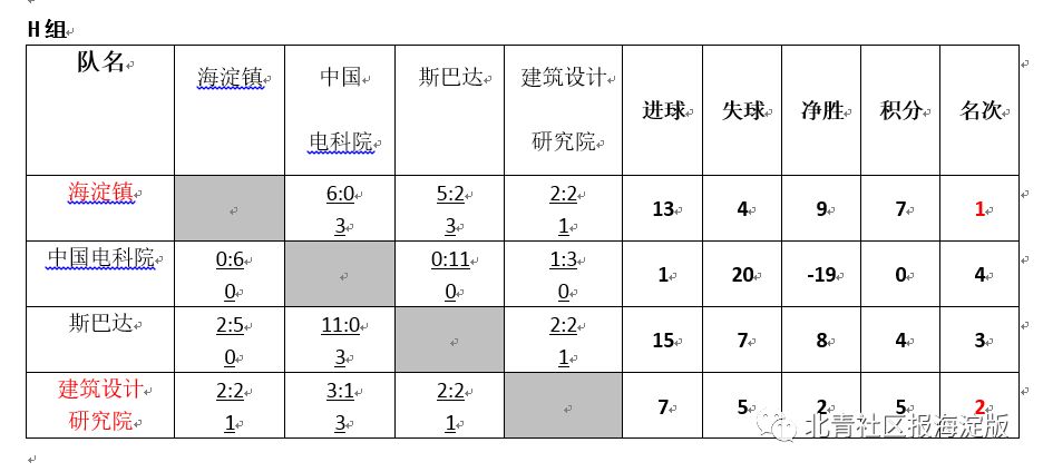 海淀职工足球联赛,海淀中关村杯比赛