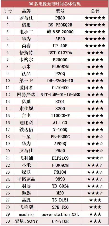 小米超级闪充充电宝测评,三星充电宝和小米充电宝哪个好