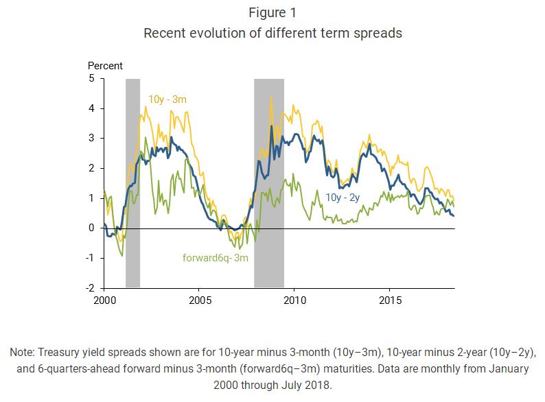 美国收益率曲线与美国经济,从收益率曲线看经济衰退