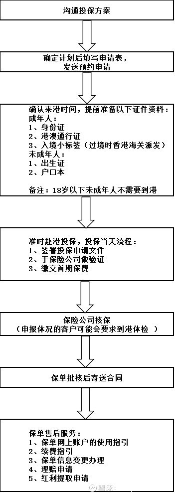 内地人在香港买保险需要什么资格 (去香港买保险需要哪些资料)