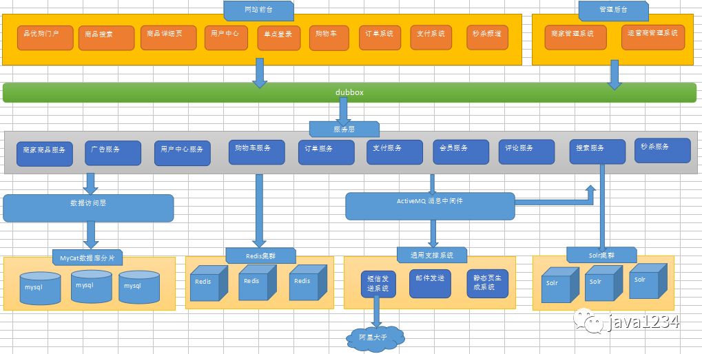 品优购秒杀总结,品优购电商系统第112讲