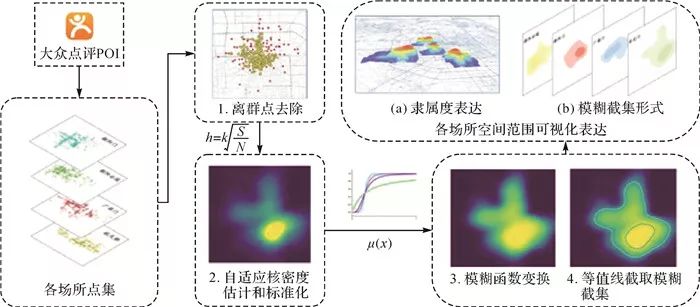 论文推荐｜王圣音：大众点评数据下的城市场所范围感知方法