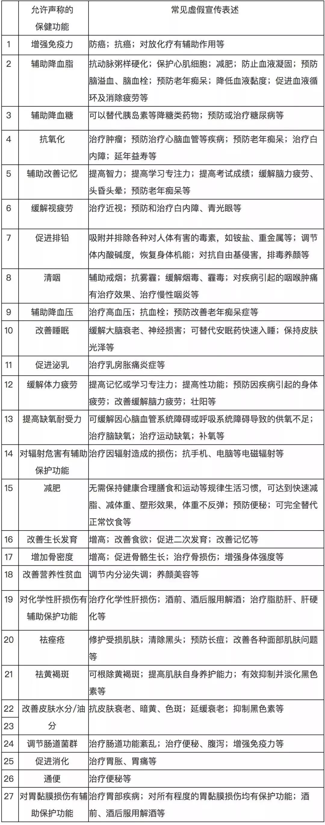快告诉家人这些东西不能吃,如何判断保健食品是真是假