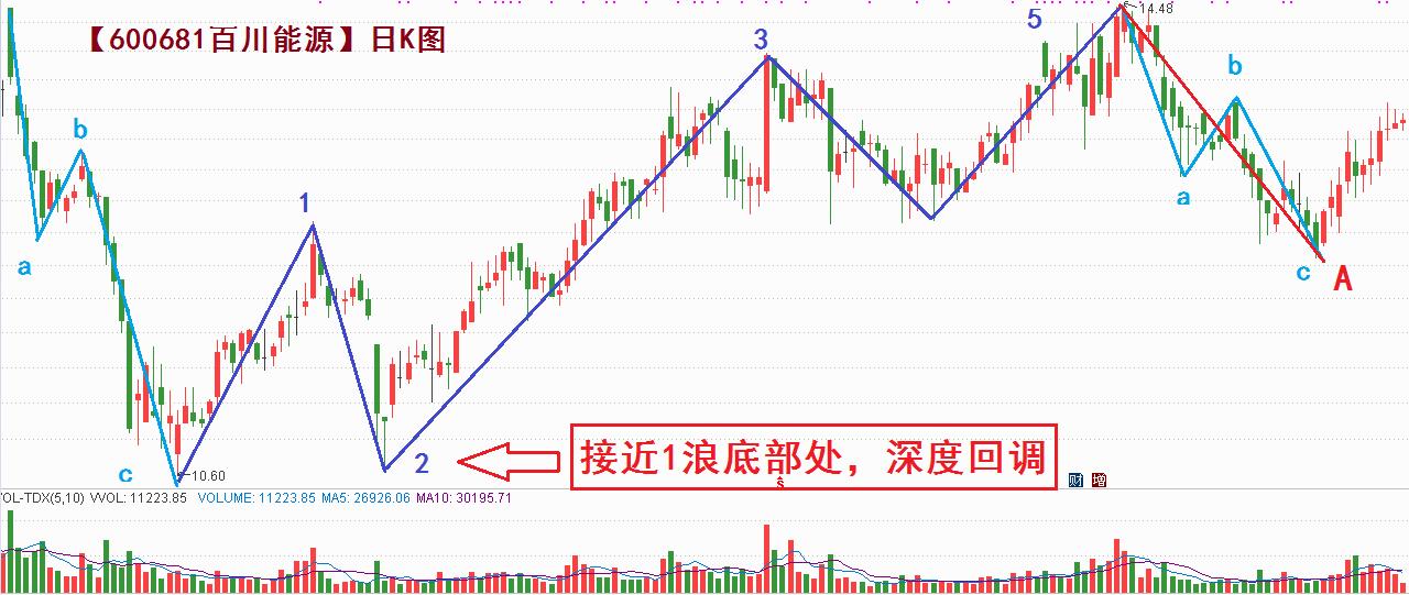 波浪理论第二浪调整幅度,波浪理论中2浪出现什么形态