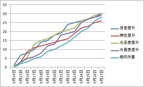 护肤领域有哪些科技成果,樊文花护肤都有什么项目
