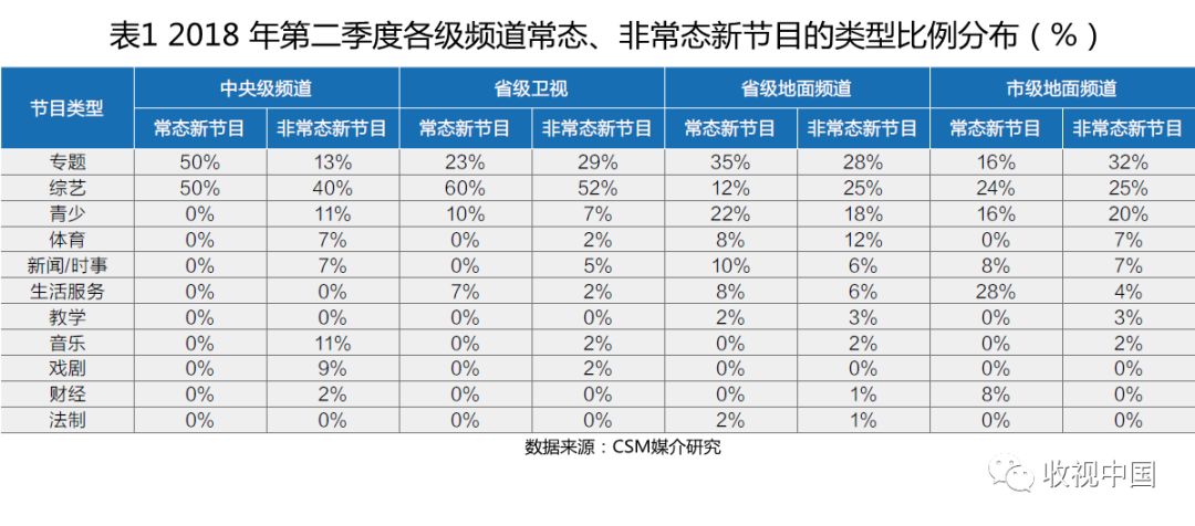 2018年q2,2022年q2综艺
