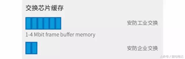 安防视频监控存储问题,摄像头故障会导致交换机卡顿吗
