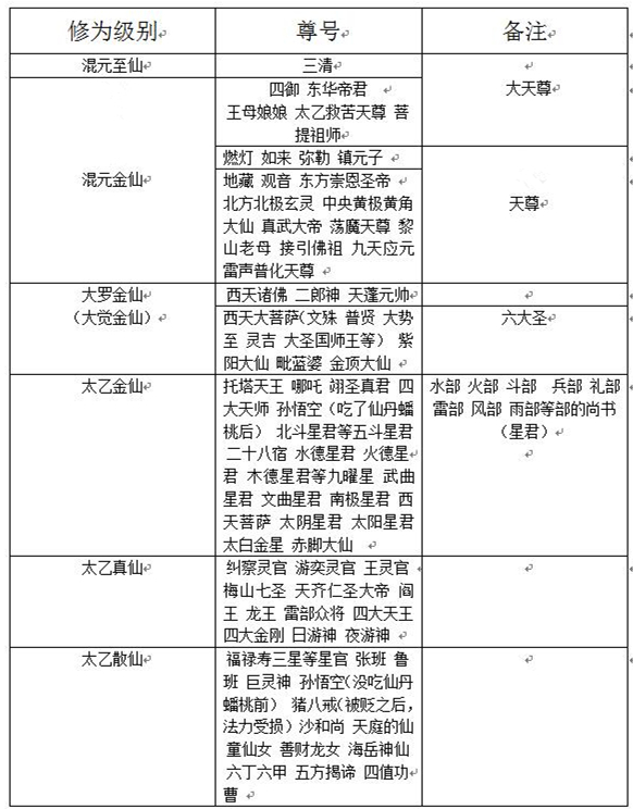 如来老君玉帝地位,太上老君如来玉帝谁更厉害