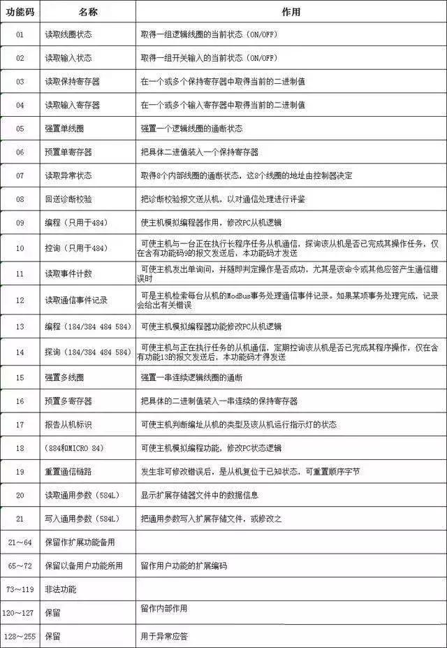 c51rs485modbus通讯协议,rs485和modbus协议是一起用的吗