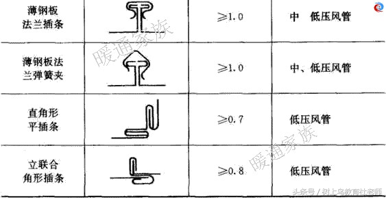 暖通空调风管专业基础知识,暖通中如何区分不同系统的风管