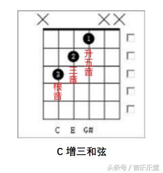 一次性搞懂音阶,一次性搞懂和弦记号