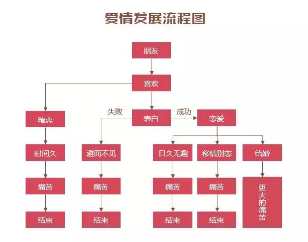 怎么用word快速画流程图,怎样快速用word做流程图