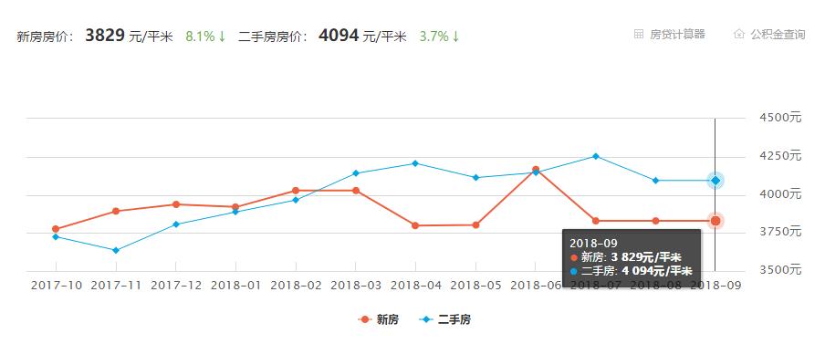 菏泽9月房价平均下降54元/㎡，定陶下降630元/㎡，单县上涨最大