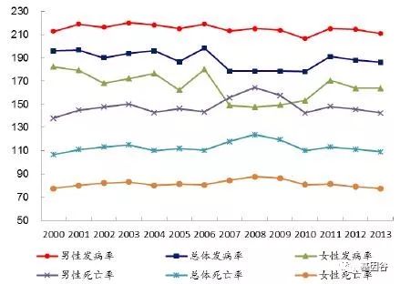肿瘤流行病学研究报告,肿瘤发病率呈现年轻化趋势