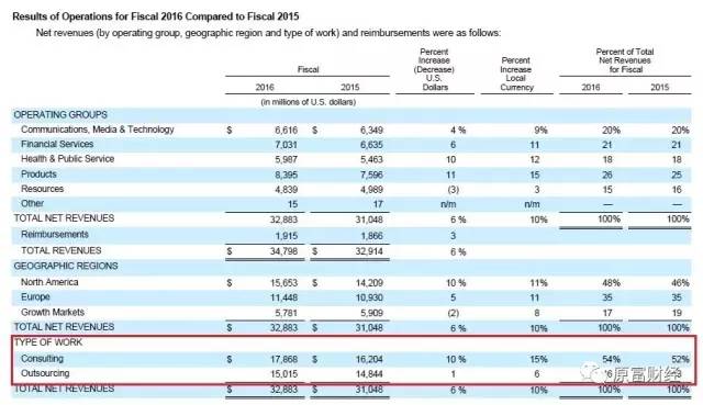 麦肯锡1.1万人，年收入84亿美，人均76.4万美元，差距……