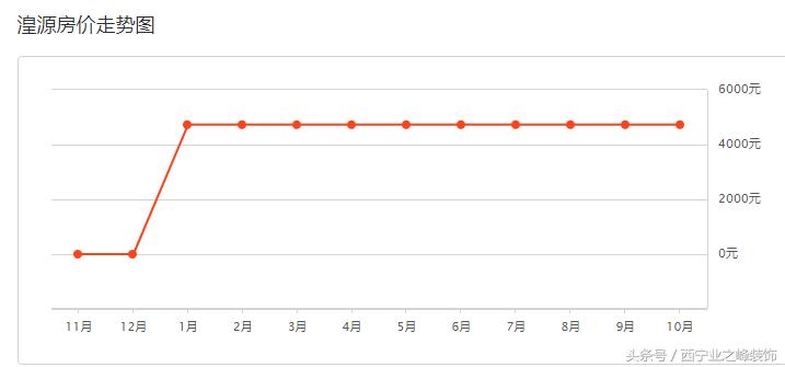 2020西宁房价走势图,2022年11月西宁各区真实成交房价