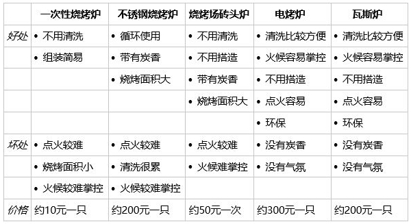 韩式烧烤攻略,家庭自制bbq烧烤做法