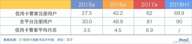 互金行业动荡频仍，51信用卡何日重返百亿市值？