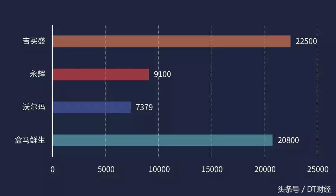 盒马鲜生超市布局,永辉沃尔玛盒马仓储模式对比