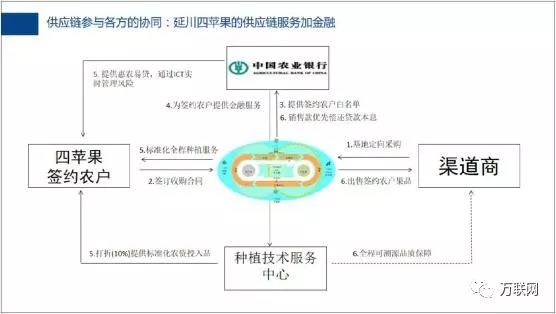 2018年供应链金融模式总结分析,供应链金融宋华个人简介