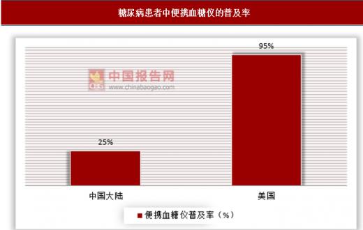 糖尿病形势严峻,便携式血糖仪普及率有待提升