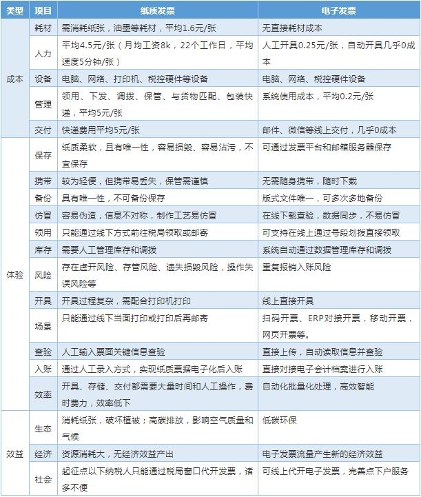 戳一图看懂电子发票五大知识点,图解教你全方面认识电子发票