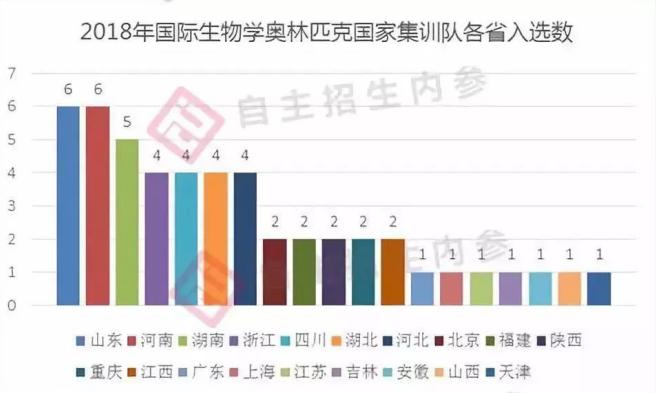 全国五大学科竞赛，四川高中实力究竟如何？